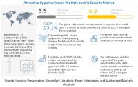 Data-centric Security Market worth .8 billion by 2026
