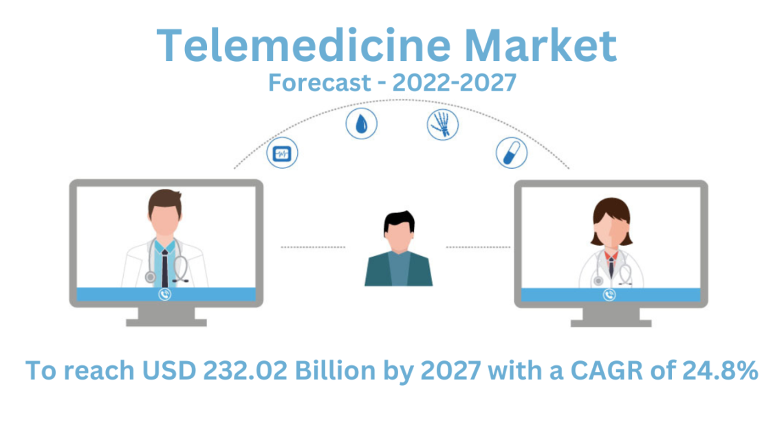 The Telemedicine Market Share, Value Will Surpass USD 232.02 Billion By 2027, With A CAGR Of 24.8% Growth Industry Trends, Value, Analysis & Forecast by – Brandessence Market Research