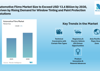 Automotive Films Market to Grow at Over 5% CAGR During Forecast Period, Supported by Rising Demand for Privacy and Protection Solutions
