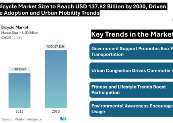 Global Bicycle Market Size to Reach USD 137.82 Billion by 2030, Driven by E-Bike Adoption and Urban Mobility Trends