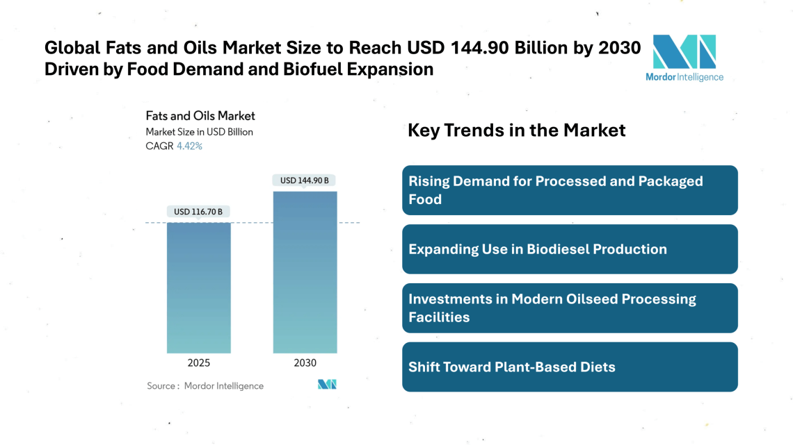 Fats and Oils Market Size to Reach USD 144.90 Billion by 2030, Driven by Food Demand and Biofuel Expansion