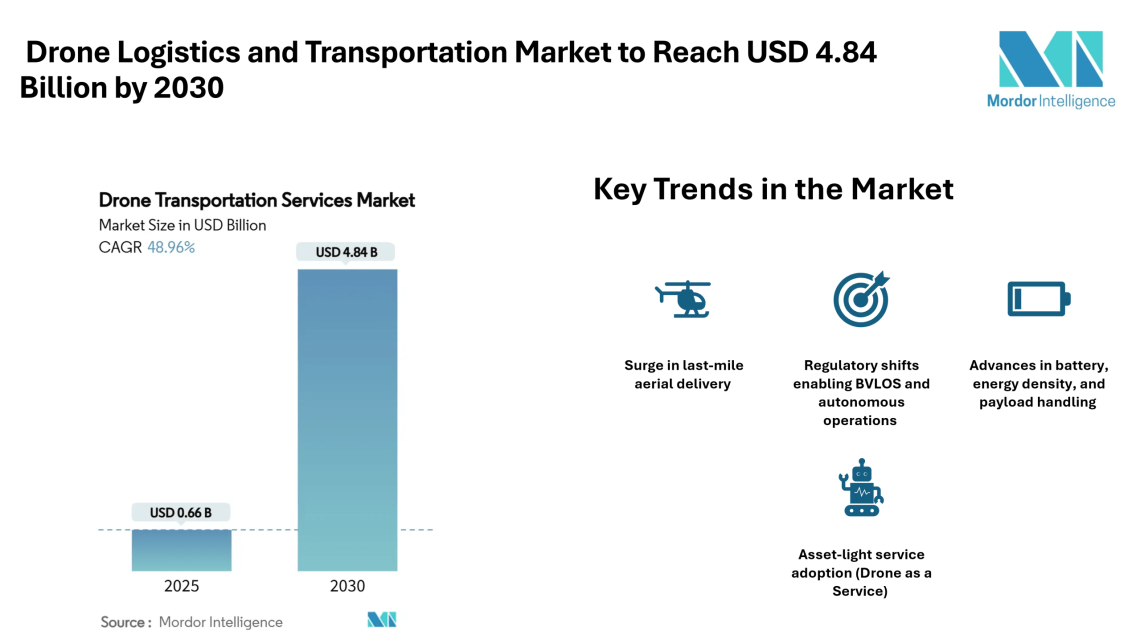 Drone Logistics and Transportation Market to Reach USD 4.84 Billion by 2030, Driven by Aerial Last-Mile Demand and Medical Corridors – Mordor Intelligence