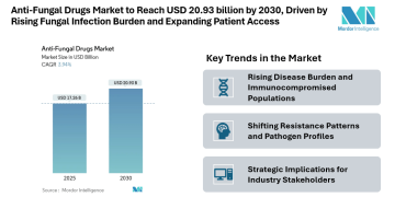 Anti-Fungal Drugs Market to Reach USD 20.93 billion by 2030, Driven by Rising Fungal Infection Burden and Expanding Patient Access