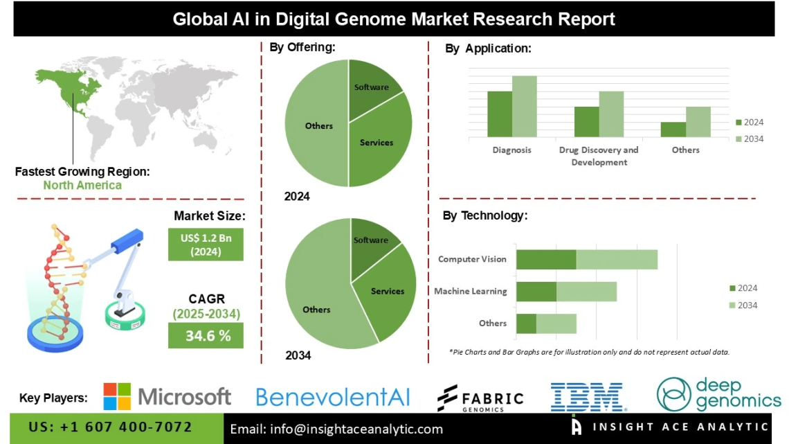 AI in Digital Genome Market Opportunities in Pharmaceutical Biotechnology and Research Organizations
