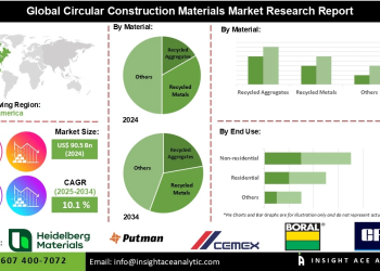 Circular Construction Materials Market Strategies for Supply Chain Transparency and Sustainability Compliance