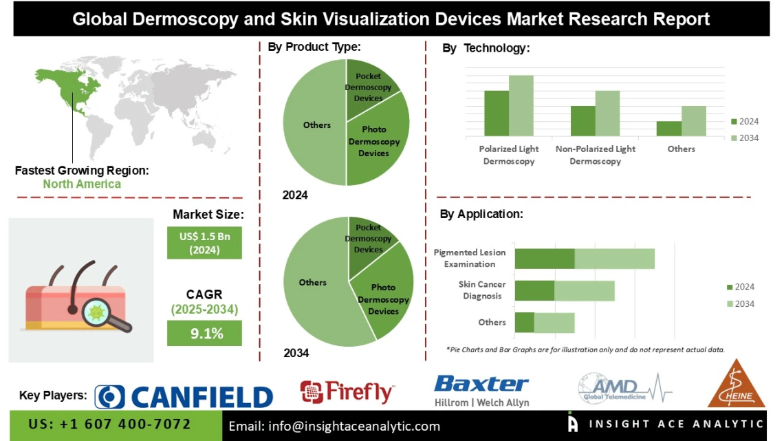 Dermoscopy and Skin Visualization Devices Market Developments Highlighting Teledermatology and AI Enabled Diagnostics