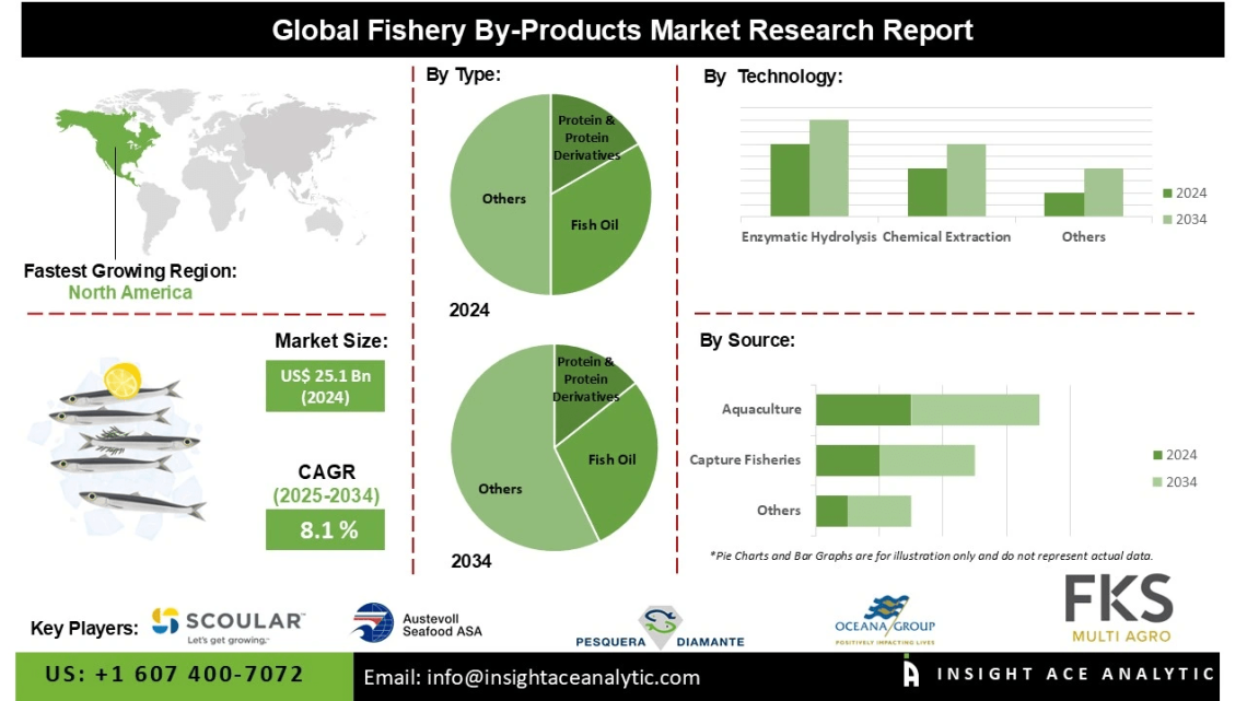 Fishery By-products Market Insights on Circular Economy and Nutraceutical Applications