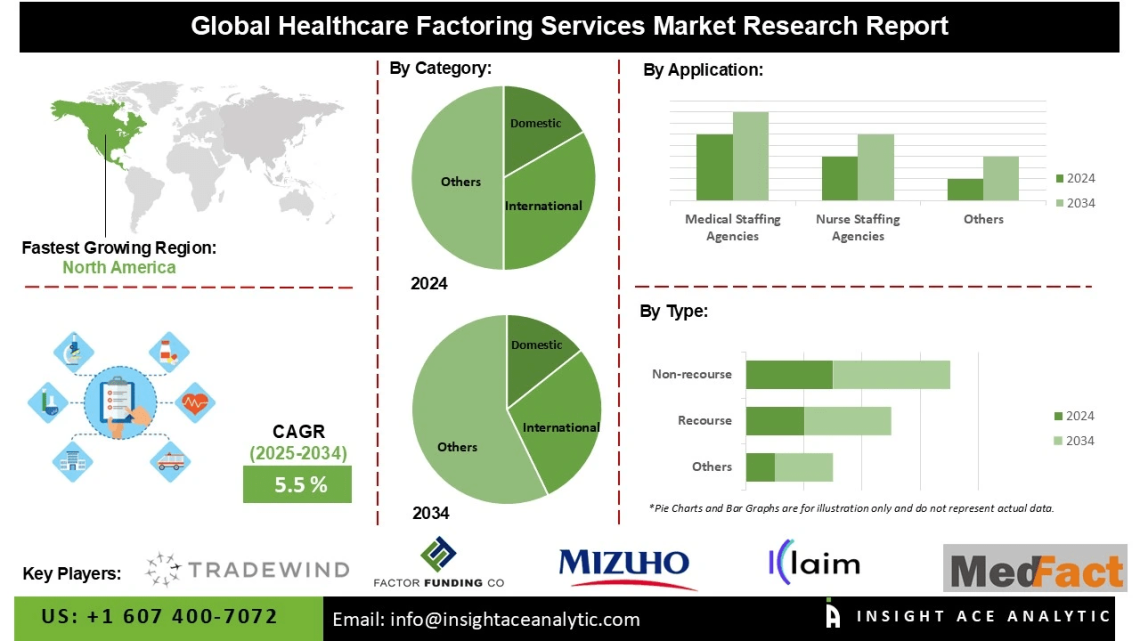Healthcare Factoring Services Market Market Opportunities Revenue Projections and End User Analysis