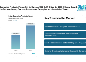 India Cosmetics Products Market Set to Surpass USD 3.17 Billion by 2030 | Strong Growth Driven by Premium Beauty Demand, E-commerce Expansion, and Clean-Label Trends 