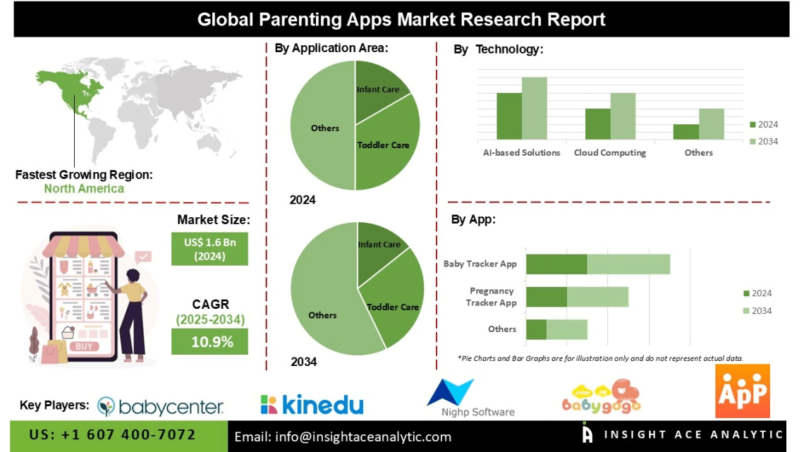 Parenting Apps Market Insights on AI Based Personalized Recommendations and Telehealth Integration