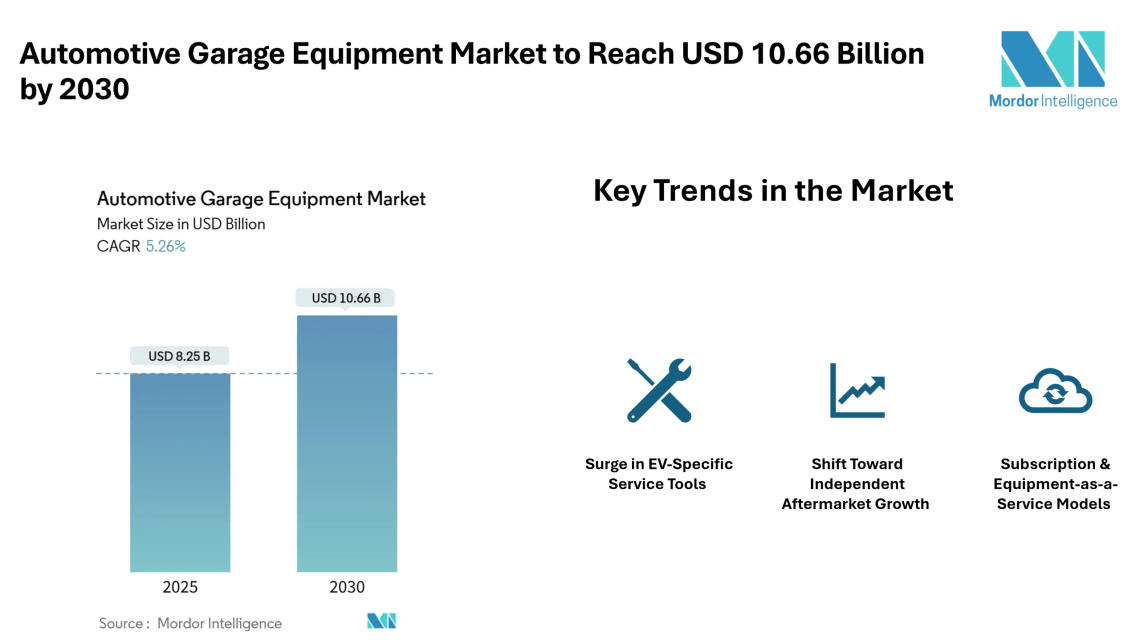 Automotive Garage Equipment Market to Reach USD 10.66 Billion by 2030, Fueled by Emissions Rules & EV Workshop Tools Trends – Mordor Intelligence