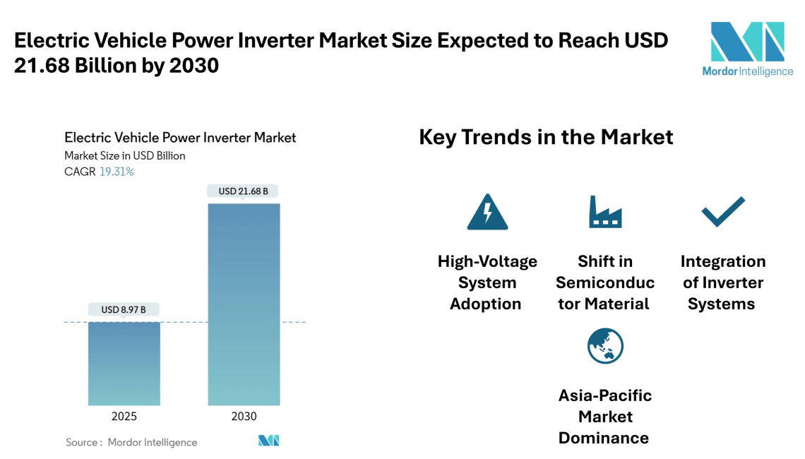 Electric Vehicle Power Inverter Market Size Expected to Reach USD 21.68 Billion by 2030, Driven by Rising Electrification and Semiconductor Advances – Mordor Intelligence