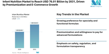 Infant Nutrition Market to Reach USD 76.01 Billion by 2031, Driven by Premiumization and E-Commerce Growth