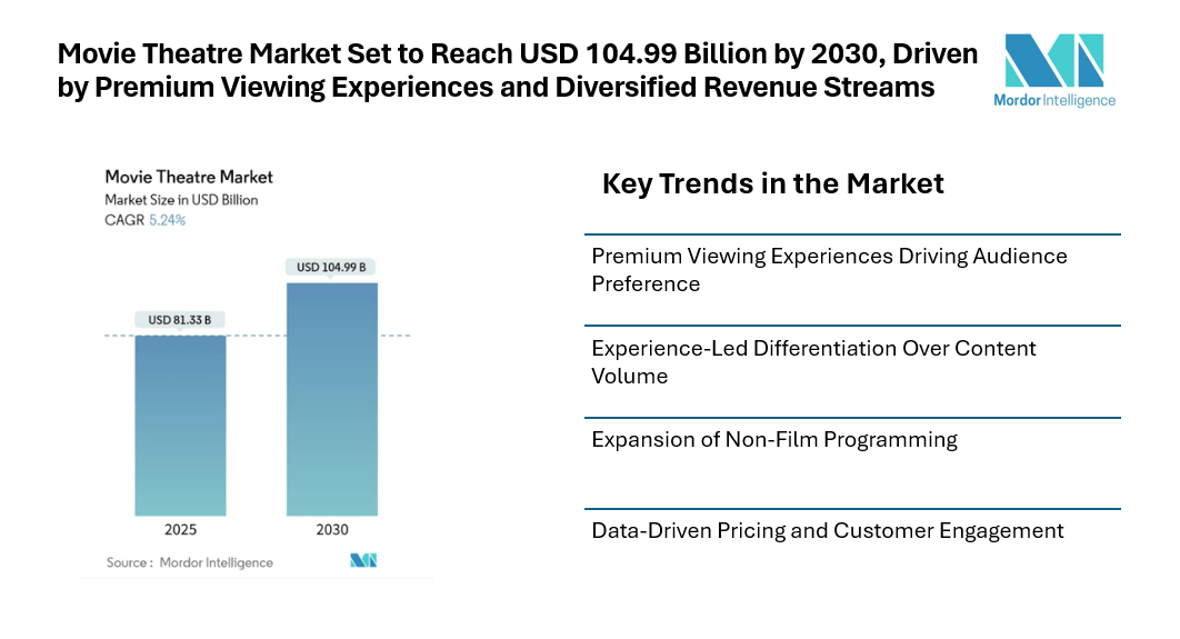 Movie Theatre Market Set to Reach USD 104.99 Billion by 2030, Driven by Premium Viewing Experiences and Diversified Revenue Streams Movie Theatre Market Set to Reach USD 104.99 Billion by 2030, Driven by Premium Viewing Experiences and Diversified Revenue Streams