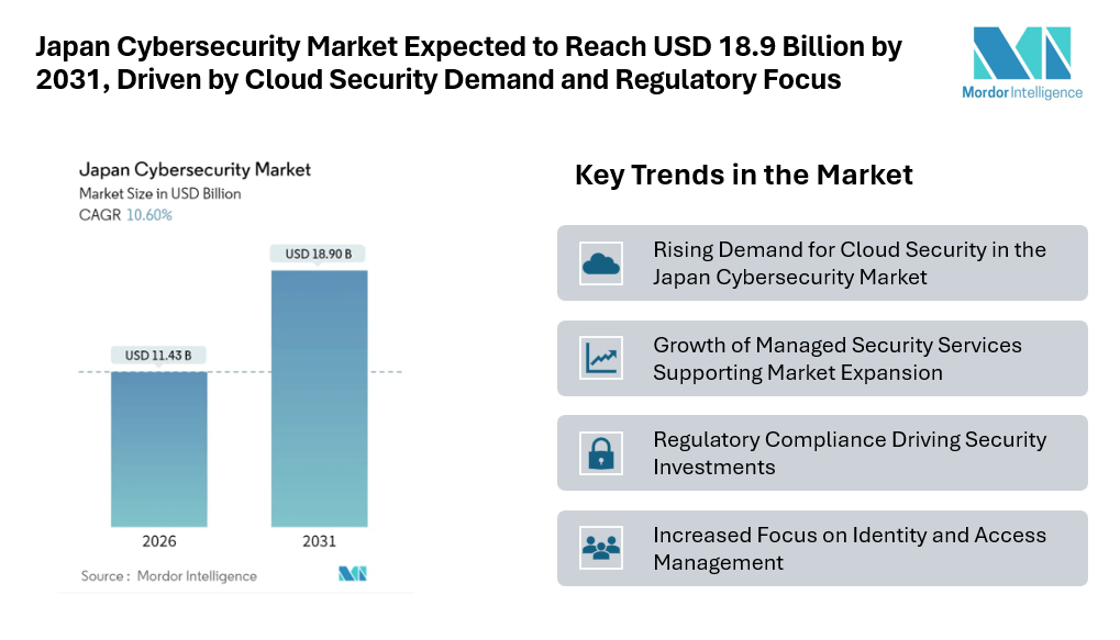 Japan Cybersecurity Market Expected to Reach USD 18.9 Billion by 2031, Driven by Cloud Security Demand and Regulatory Focus Japan Cybersecurity Market Expected to Reach USD 18.9 Billion by 2031, Driven by Cloud Security Demand and Regulatory Focus