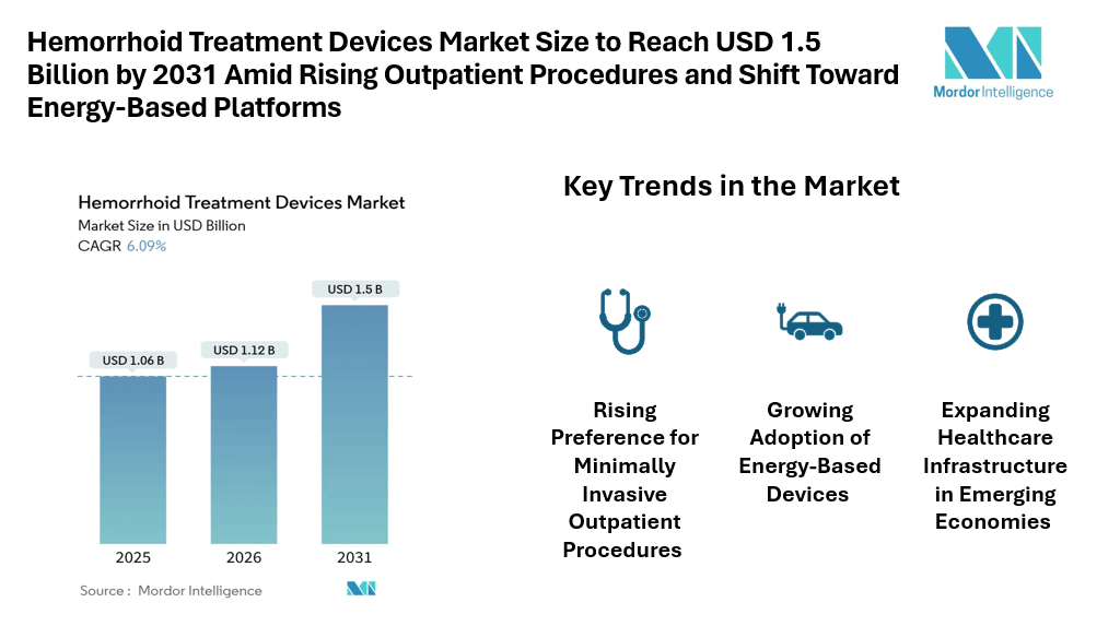 Hemorrhoid Treatment Devices Market Size to Reach USD 1.5 Billion by 2031 Amid Rising Outpatient Procedures and Shift Toward Energy-Based Platforms Hemorrhoid Treatment Devices Market Size to Reach USD 1.5 Billion by 2031 Amid Rising Outpatient Procedures and Shift Toward Energy-Based Platforms