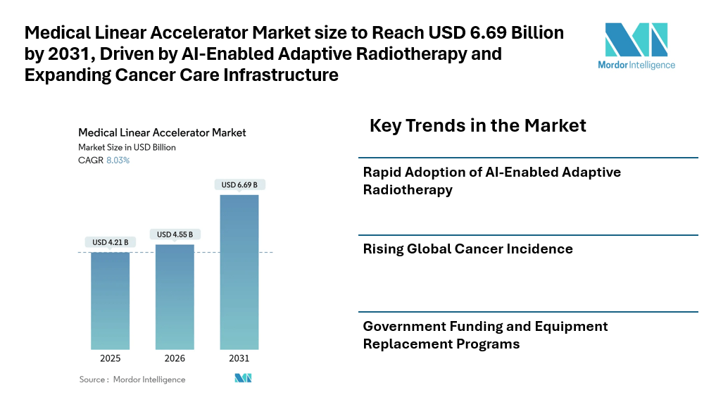 Medical Linear Accelerator Market size to Reach USD 6.69 Billion by 2031, Driven by AI-Enabled Adaptive Radiotherapy and Expanding Cancer Care Infrastructure Medical Linear Accelerator Market size to Reach USD 6.69 Billion by 2031, Driven by AI-Enabled Adaptive Radiotherapy and Expanding Cancer Care Infrastructure