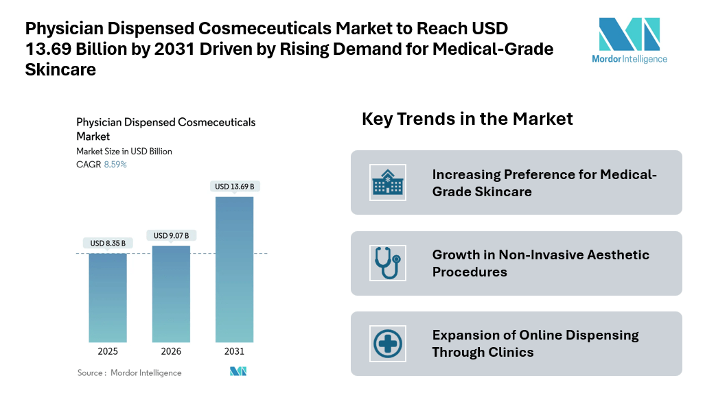 Physician Dispensed Cosmeceuticals Market to Reach USD 13.69 Billion by 2031 Driven by Rising Demand for Medical-Grade Skincare and Growth in Aesthetic Procedures Physician Dispensed Cosmeceuticals Market to Reach USD 13.69 Billion by 2031 Driven by Rising Demand for Medical-Grade Skincare and Growth in Aesthetic Procedures