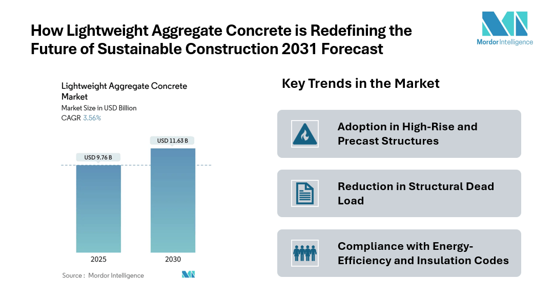 Lightweight Aggregate Concrete Market to Reach USD 11.63 Billion by 2030, Growing at 3.56% CAGR Driven by Industrial Processing Lightweight Aggregate Concrete Market to Reach USD 11.63 Billion by 2030, Growing at 3.56% CAGR Driven by Industrial Processing