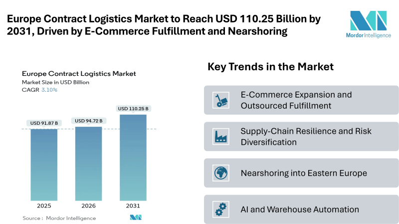 Europe Contract Logistics Market to Reach USD 110.25 Billion by 2031, Driven by E-Commerce Fulfillment and Nearshoring Europe Contract Logistics Market to Reach USD 110.25 Billion by 2031, Driven by E-Commerce Fulfillment and Nearshoring