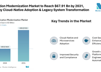 Application Modernization Market to Reach USD 67.91 Billion by 2031, Driven by Cloud-Native Adoption and Legacy System Transformation Application Modernization Market to Reach USD 67.91 Billion by 2031, Driven by Cloud-Native Adoption and Legacy System Transformation
