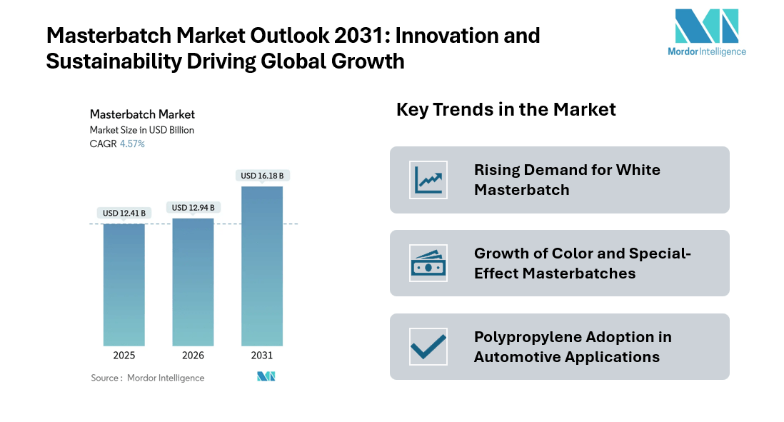 Masterbatch Market Size 2026–2031: Market Share at USD 16.18 Billion Fueled by Packaging and EV Applications Masterbatch Market Size 2026–2031: Market Share at USD 16.18 Billion Fueled by Packaging and EV Applications
