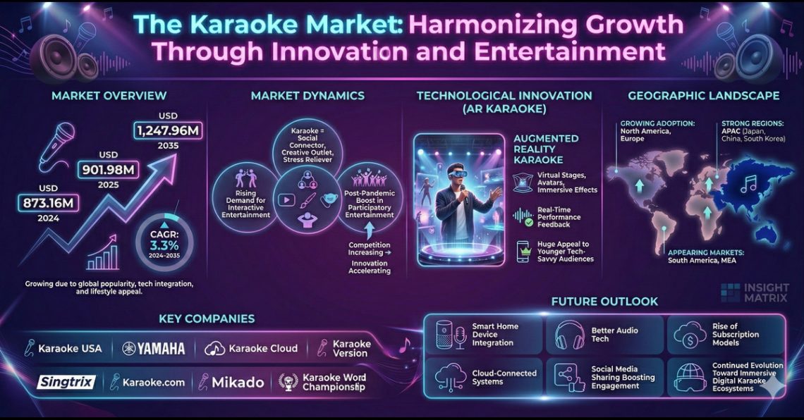 Karaoke Market Soars with 18.2% CAGR Through 2035 Amid Digital Boom