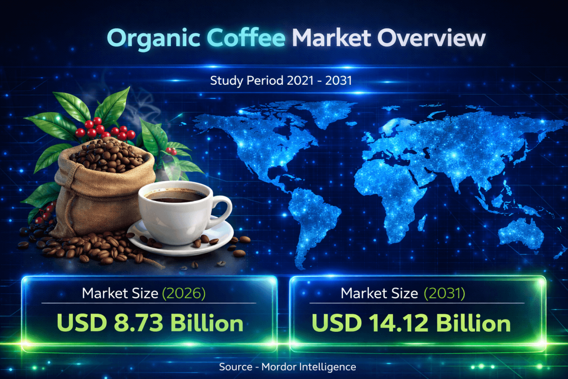 Organic Coffee Market Size to Reach USD 14.12 billion by 2031, Driven by Sustainable Sourcing and Premium Consumption Organic Coffee Market Size to Reach USD 14.12 billion by 2031, Driven by Sustainable Sourcing and Premium Consumption