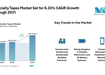 Specialty Tapes Market Global Industry Share at 6.33% CAGR by 2031, Driven by Industrial and Electronics Demand Specialty Tapes Market Global Industry Share at 6.33% CAGR by 2031, Driven by Industrial and Electronics Demand