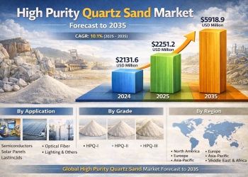 High Purity Quartz Sand Market Projected to Grow from 2,251.2 USD Million in 2025 to 5,918.9 USD Million by 2035 High Purity Quartz Sand Market Projected to Grow from 2,251.2 USD Million in 2025 to 5,918.9 USD Million by 2035
