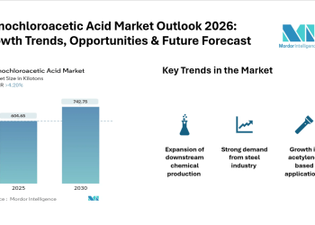 Monochloroacetic Acid Market Size to Grow from 604.65 Kilotons in 2025 at 4.2% CAGR Through 2030