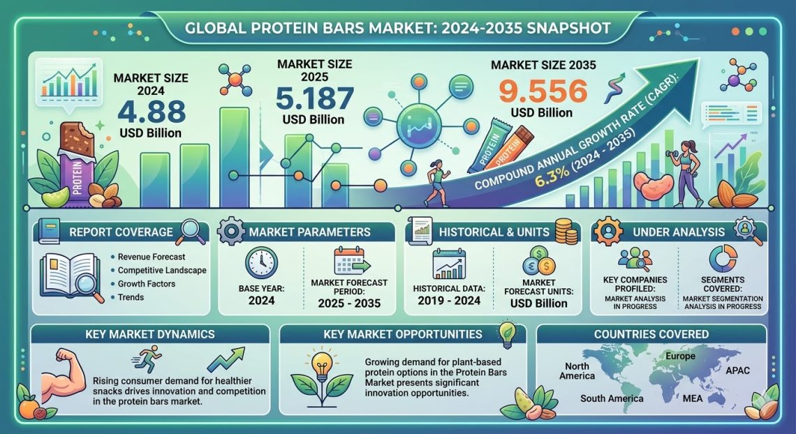 Protein Bars Market Set to Reach USD 9.556 Billion by 2035 Amid Health-Focused Consumer Shifts