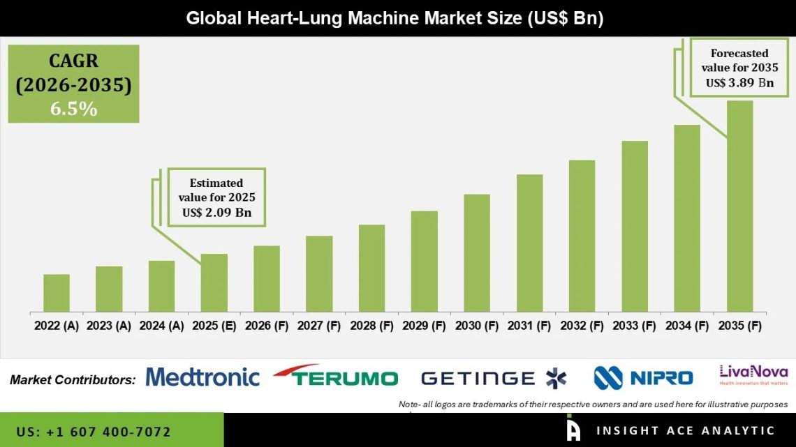 Heart Lung Machine Market Competitive Landscape and Key Players Overview Heart Lung Machine Market Competitive Landscape and Key Players Overview