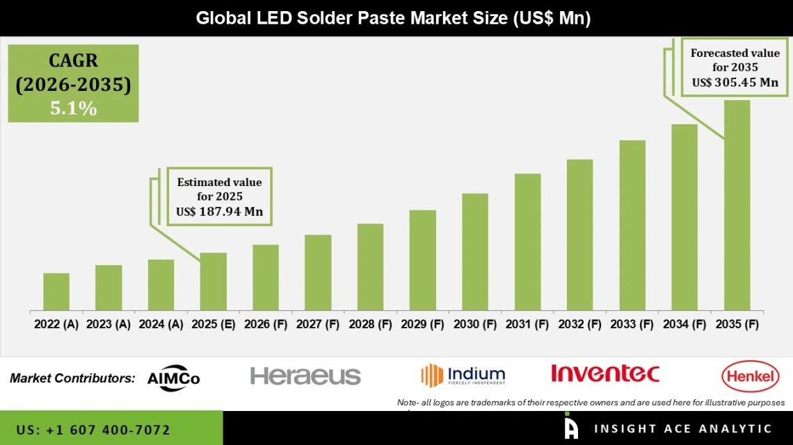 LED Solder Paste Market Expansion and Technology Trends