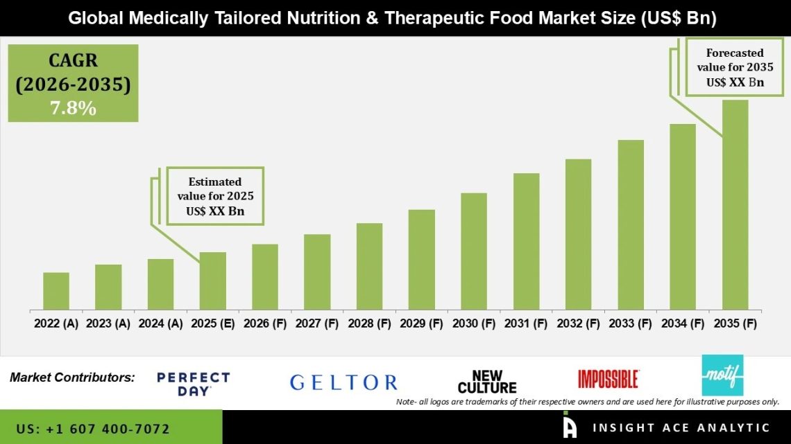 Medically Tailored Nutrition & Therapeutic Food Market Outlook