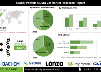 Peptide CDMO 2.0 Market Opportunities in Precision Medicine and Biologics