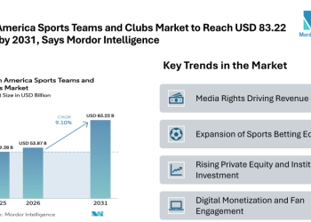 North America Sports Teams and Clubs Market to Reach USD 83.22 Billion by 2031, Says Mordor Intelligence