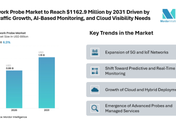 Network Probe Market to Reach USD 1162.9 Million by 2031 Driven by 5G Traffic Growth, AI-Based Monitoring, and Cloud Visibility Needs Network Probe Market to Reach USD 1162.9 Million by 2031 Driven by 5G Traffic Growth, AI-Based Monitoring, and Cloud Visibility Needs