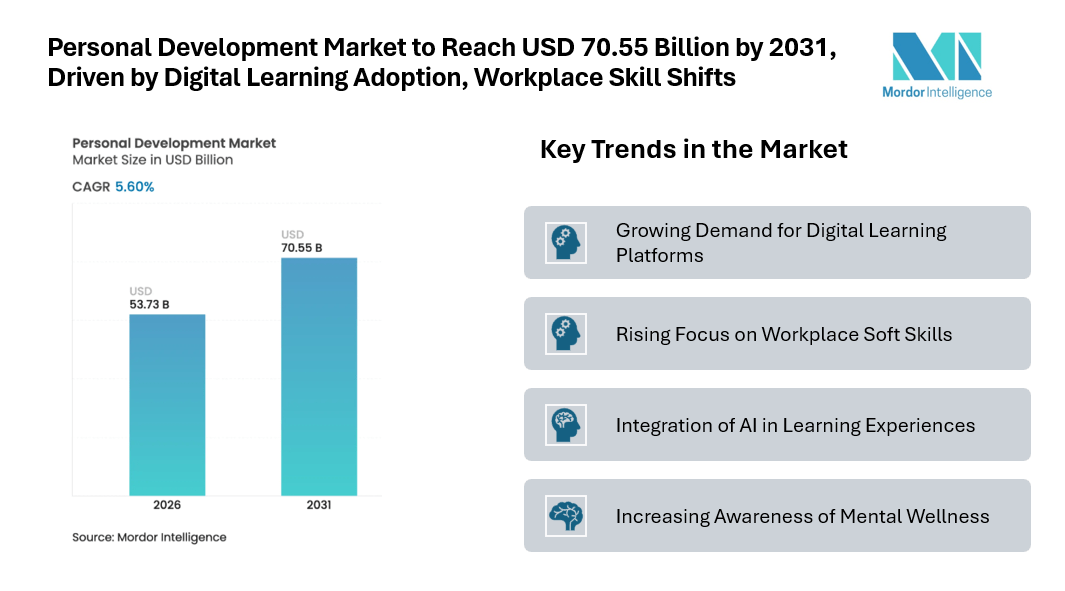 Personal Development Market to Reach USD 70.55 Billion by 2031, Driven by Digital Learning Adoption, Workplace Skill Shifts Personal Development Market to Reach USD 70.55 Billion by 2031, Driven by Digital Learning Adoption, Workplace Skill Shifts