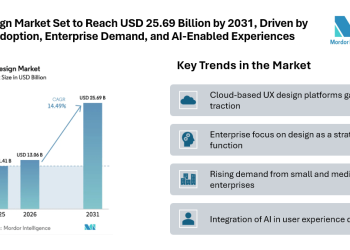 UX Design Market Set to Reach USD 25.69 Billion by 2031, Driven by Cloud Adoption, Enterprise Demand, and AI-Enabled Experiences
