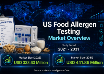US Food Allergen Testing Market Size to Reach USD 441.86 Million by 2031 – Mordor Intelligence