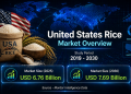 United States Rice Market Size to USD 7.69 Billion by 2030 at 2.6% CAGR – Says, Mordor Intelligence