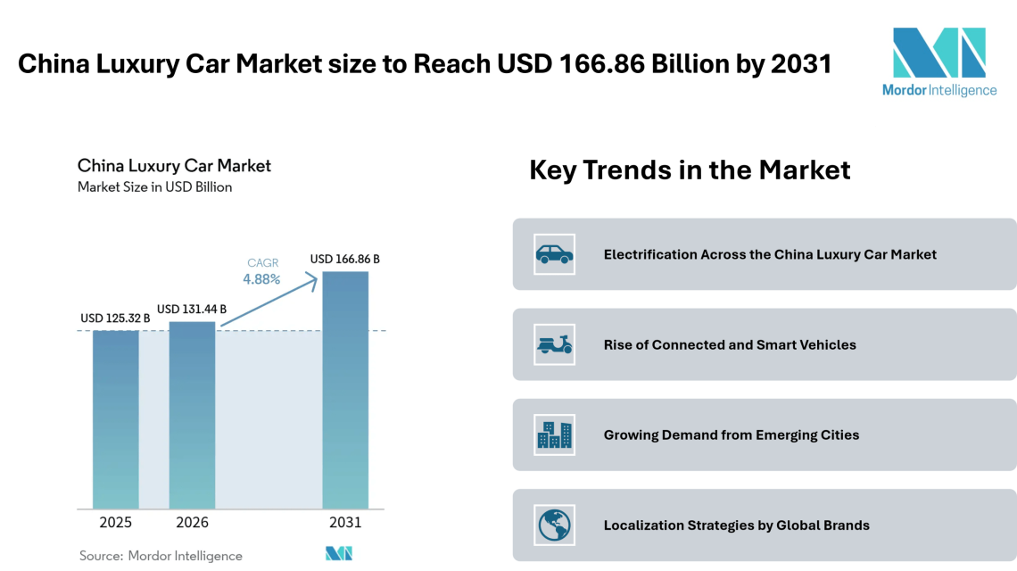 China Luxury Car Market size to Reach USD 166.86 Billion by 2031, Driven by Electrification – Mordor Intelligence
