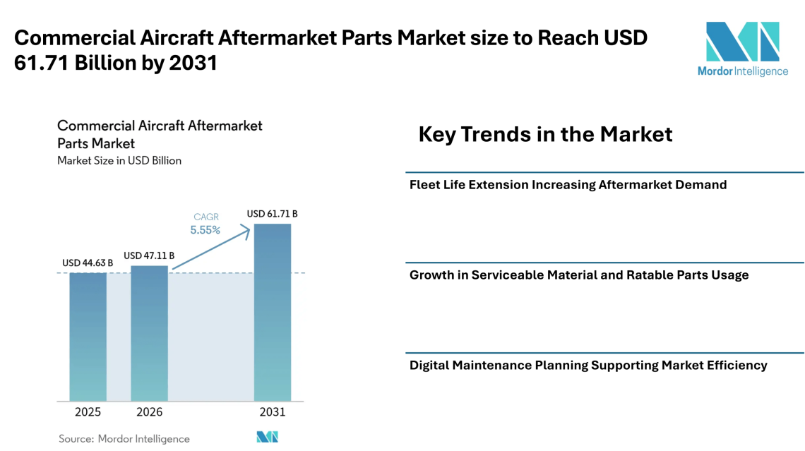 Commercial Aircraft Aftermarket Parts Market size to Reach USD 61.71 Billion by 2031 as Fleet Life Extension and Predictive Maintenance Influence Market Trends – Mordor Intelligence Commercial Aircraft Aftermarket Parts Market size to Reach USD 61.71 Billion by 2031 as Fleet Life Extension and Predictive Maintenance Influence Market Trends – Mordor Intelligence
