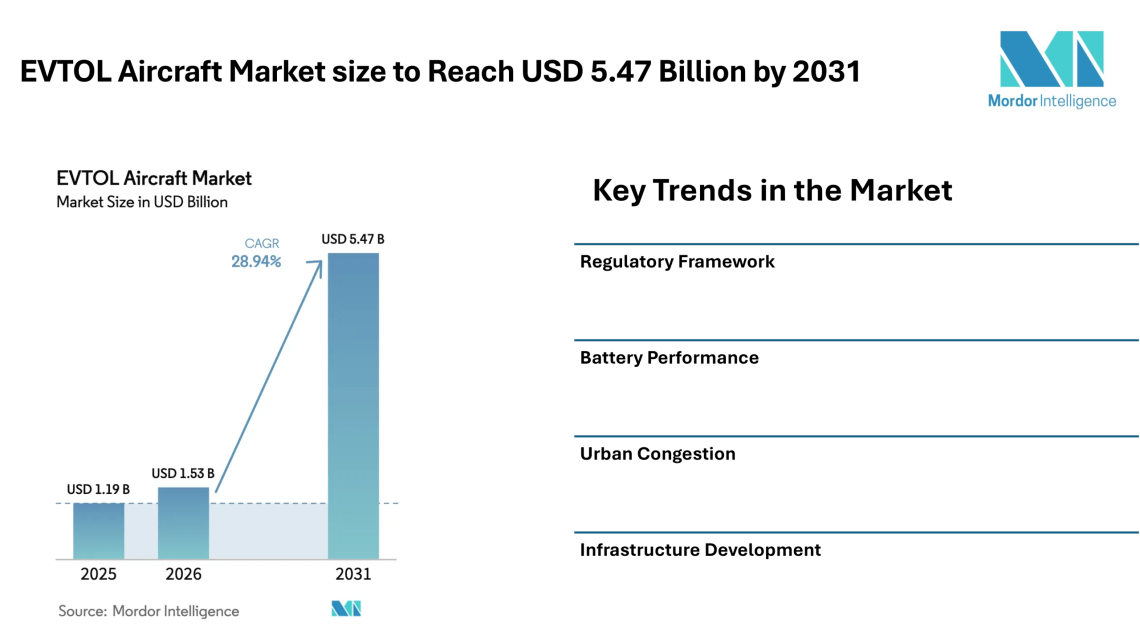 EVTOL Aircraft Market size to Reach USD 5.47 Billion by 2031, Driven by Urban Air Mobility Demand – Mordor Intelligence