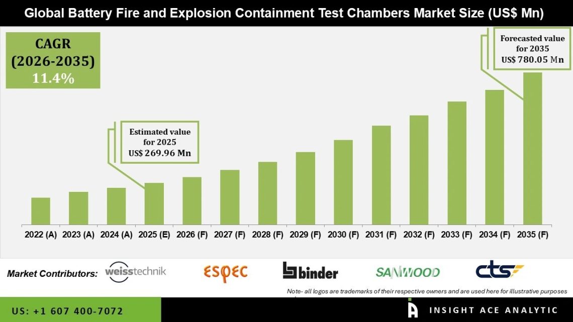 Battery Fire and Explosion Containment Test Chambers Market Share by Chamber Type