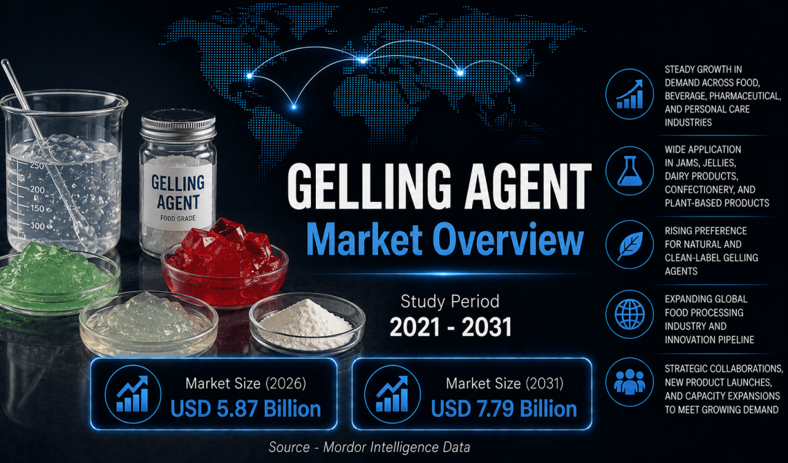 Gelling Agents Market Size to Reach USD 7.79 Billion by 2031 with Rising Clean-Label Demand – Mordor Intelligence Gelling Agents Market Size to Reach USD 7.79 Billion by 2031 with Rising Clean-Label Demand – Mordor Intelligence