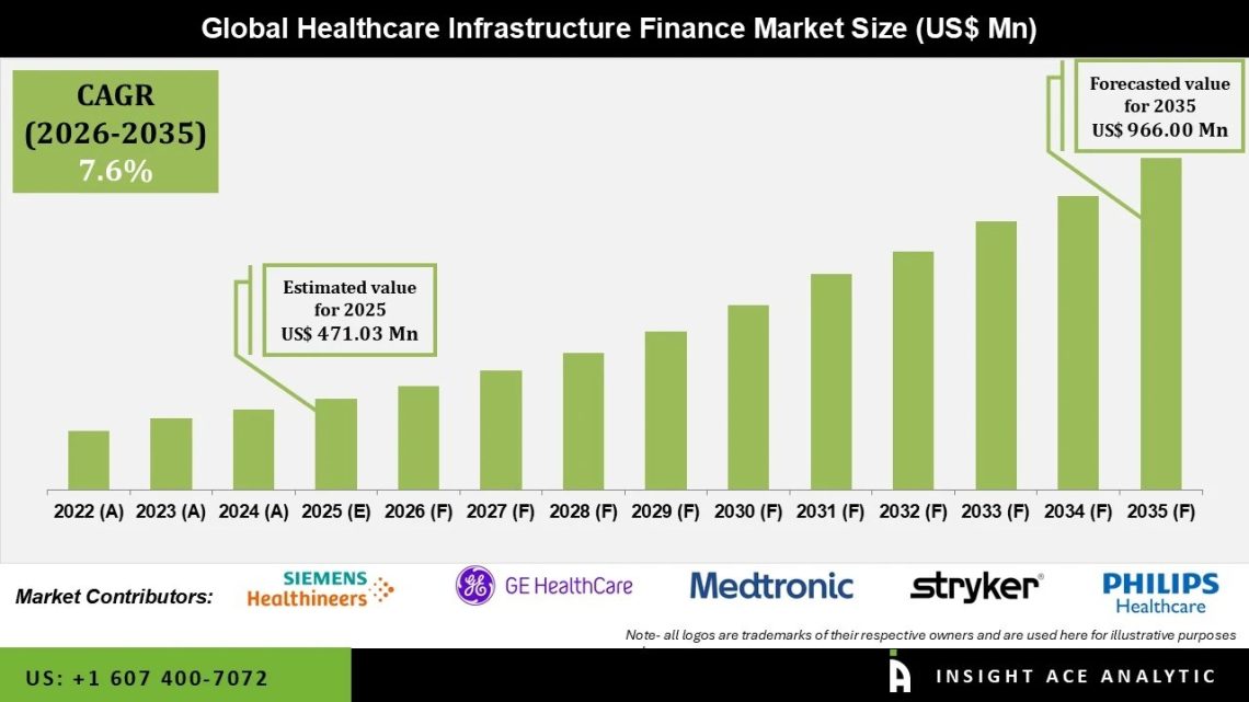 Healthcare Infrastructure Finance Market Growth Drivers and Opportunities Healthcare Infrastructure Finance Market Growth Drivers and Opportunities