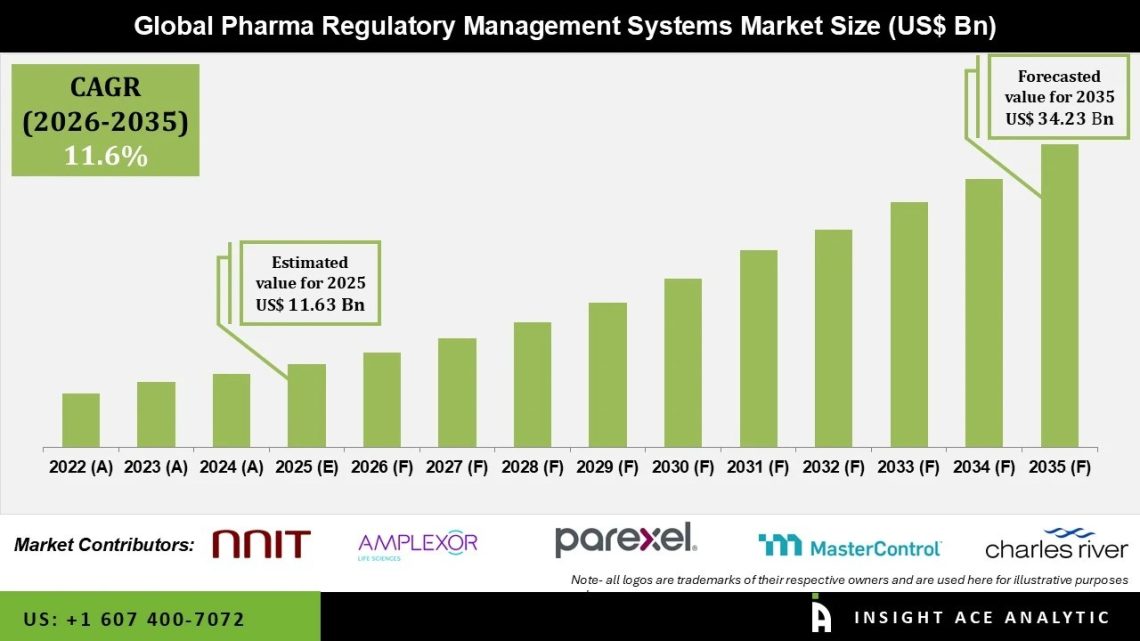 Pharma Regulatory Management Systems Market Industry Analysis and Forecast Pharma Regulatory Management Systems Market Industry Analysis and Forecast