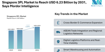 Singapore 3PL Market to Reach USD 6.23 Billion by 2031, Says Mordor Intelligence